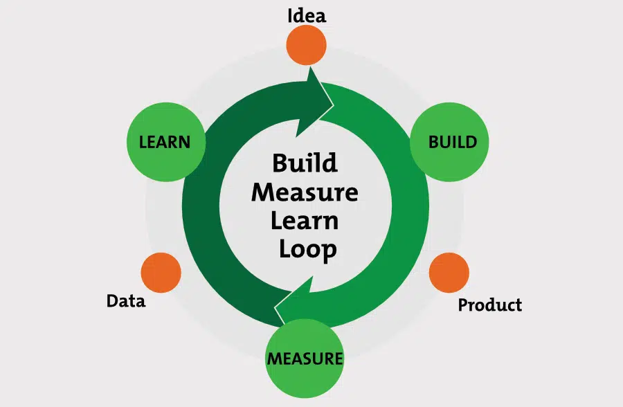 Die Lean Startup Methode von Eric Ries